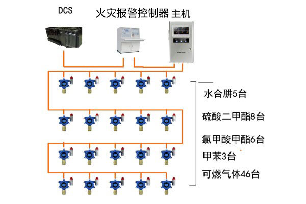 可燃氣體、有毒氣體檢測系統圖